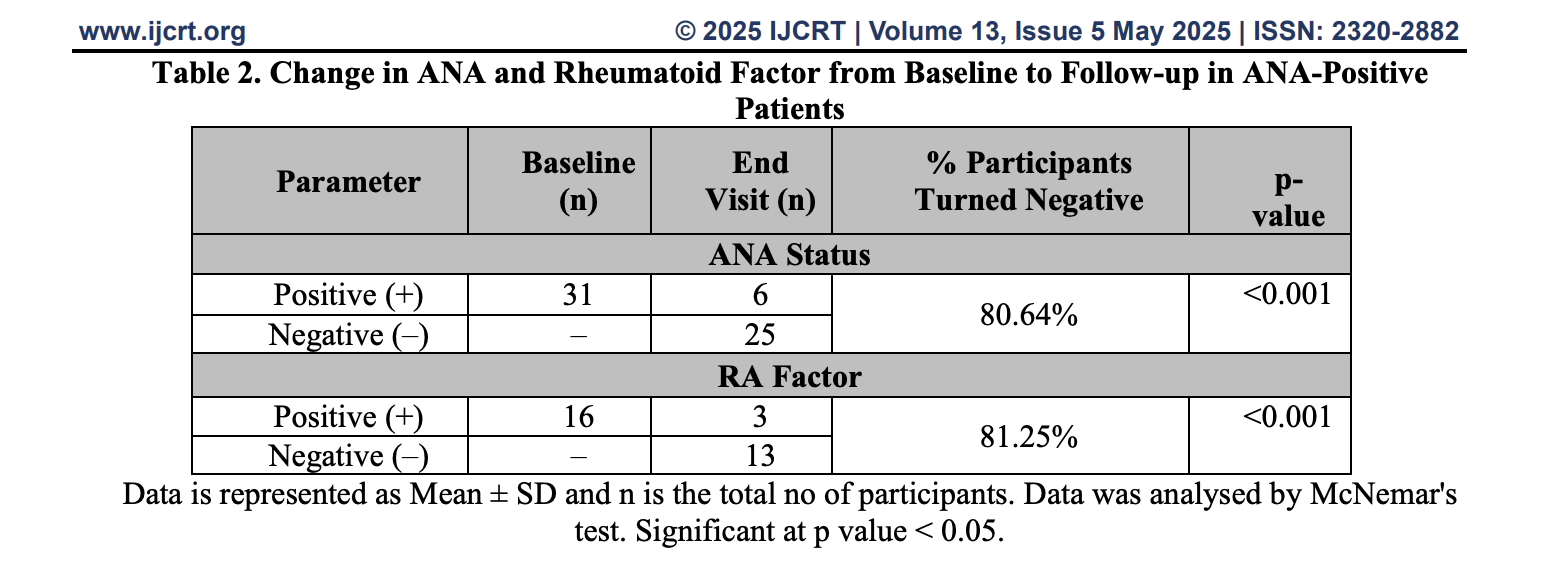 clinical study conducted by ResearchAyu, demonstrating a significant milestone in the treatment of Rheumatoid Arthritis (RA) and ANA-positive autoimmune disorders. The data shows that with our proprietary Ayurvedic medicines, 80.64% of ANA-positive patients and 81.25% of RA factor–positive patients turned negative after treatment — a statistically significant improvement (p < 0.001). These results highlight ResearchAyu’s breakthrough in bringing autoimmune markers like RA Factor and ANA back to normal levels, setting a new benchmark in Ayurvedic treatment for conditions once considered incurable.